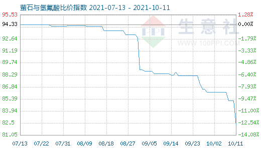 10月11日螢石與氫氟酸比價(jià)指數(shù)圖