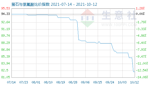 10月12日螢石與氫氟酸比價指數(shù)圖