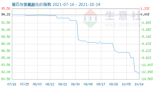 10月14日螢石與氫氟酸比價指數圖