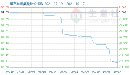 10月17日螢石與氫氟酸比價指數圖