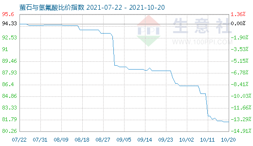 10月20日螢石與氫氟酸比價指數圖