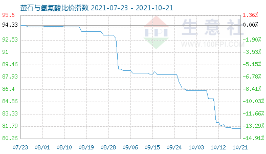 10月21日螢石與氫氟酸比價(jià)指數(shù)圖