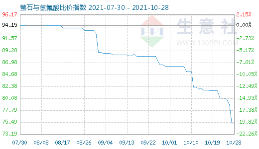 10月28日螢石與氫氟酸比價指數圖