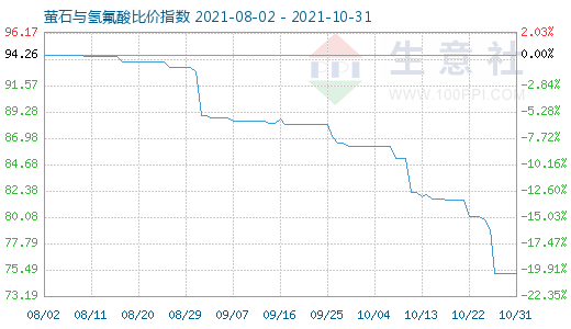 10月31日螢石與氫氟酸比價指數圖