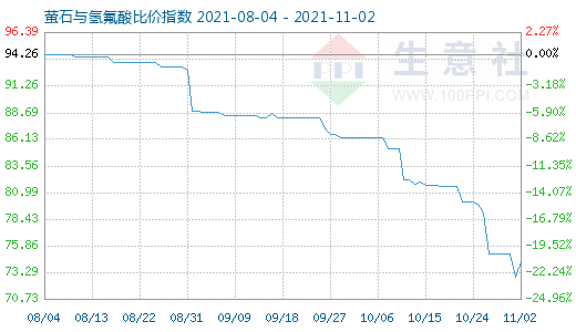 11月2日螢石與氫氟酸比價指數圖
