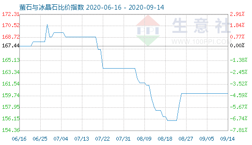 9月14日螢石與冰晶石比價指數圖