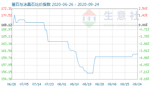 9月24日螢石與冰晶石比價指數(shù)圖