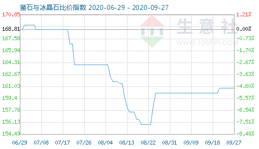 9月27日螢石與冰晶石比價指數圖