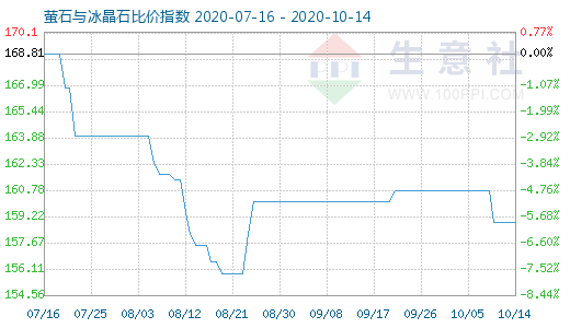 10月14日螢石與冰晶石比價指數圖