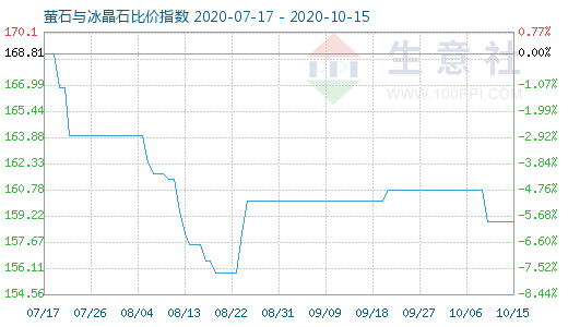 10月15日螢石與冰晶石比價指數圖