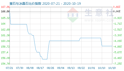 10月19日螢石與冰晶石比價指數圖