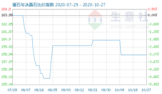 10月27日螢石與冰晶石比價(jià)指數(shù)圖