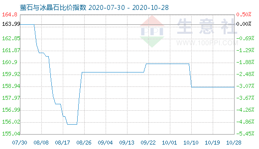 10月28日螢石與冰晶石比價(jià)指數(shù)圖