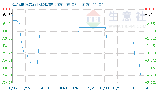 11月4日螢石與冰晶石比價指數圖