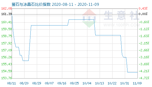 11月9日螢石與冰晶石比價指數(shù)圖