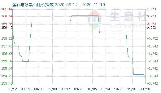 11月10日螢石與冰晶石比價(jià)指數(shù)圖