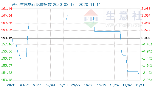 11月11日螢石與冰晶石比價指數圖