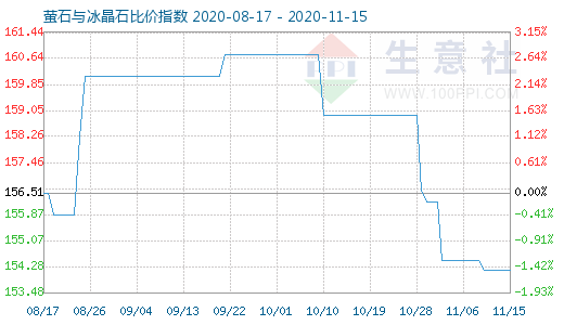 11月15日螢石與冰晶石比價(jià)指數(shù)圖
