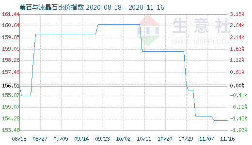 11月16日螢石與冰晶石比價指數圖