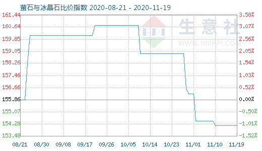 11月19日螢石與冰晶石比價指數圖