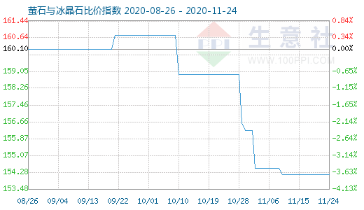 11月24日螢石與冰晶石比價指數(shù)圖
