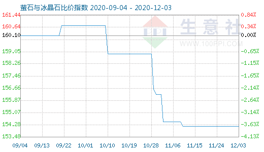 12月3日螢石與冰晶石比價指數圖