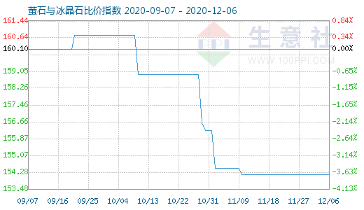 12月6日螢石與冰晶石比價指數圖