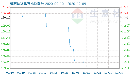 12月9日螢石與冰晶石比價指數圖