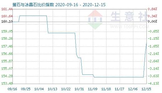 12月15日螢石與冰晶石比價指數圖