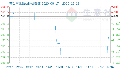 12月16日螢石與冰晶石比價指數圖