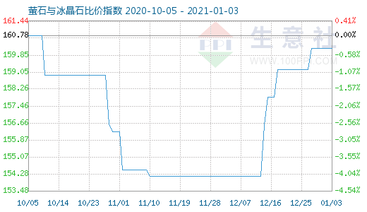 1月3日螢石與冰晶石比價指數(shù)圖