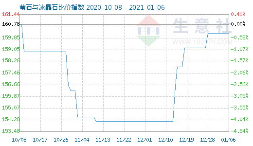 1月6日螢石與冰晶石比價指數(shù)圖