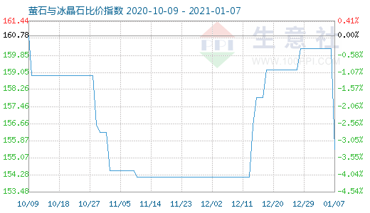 1月7日螢石與冰晶石比價指數(shù)圖