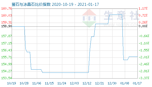 1月17日螢石與冰晶石比價指數圖