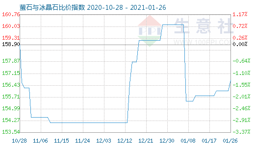 1月26日螢石與冰晶石比價指數圖