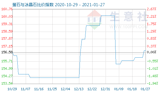 1月27日螢石與冰晶石比價指數圖
