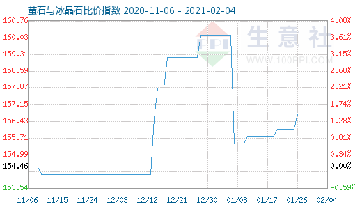 2月4日螢石與冰晶石比價指數圖