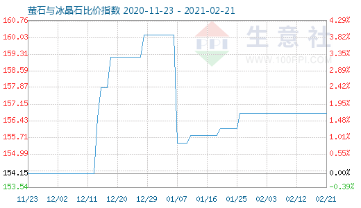 2月21日螢石與冰晶石比價(jià)指數(shù)圖