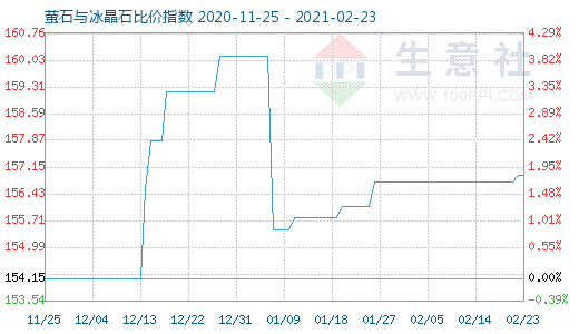 2月23日螢石與冰晶石比價指數圖