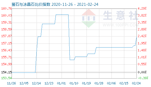 2月24日螢石與冰晶石比價指數圖