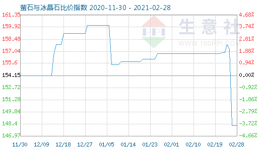 2月28日螢石與冰晶石比價指數(shù)圖