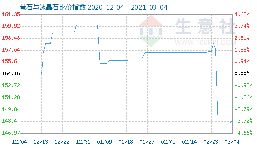 3月4日螢石與冰晶石比價指數圖