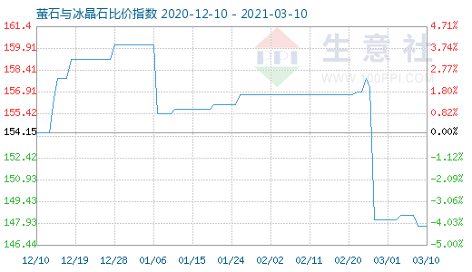 3月10日螢石與冰晶石比價指數圖