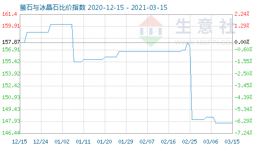 3月15日螢石與冰晶石比價指數(shù)圖