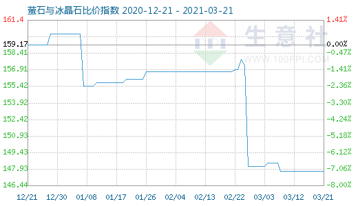 3月21日螢石與冰晶石比價指數(shù)圖