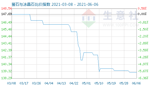 6月6日螢石與冰晶石比價指數圖
