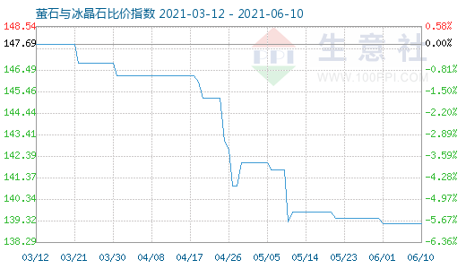 6月10日螢石與冰晶石比價指數圖