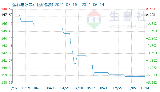 6月14日螢石與冰晶石比價指數圖