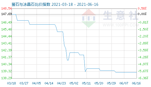 6月16日螢石與冰晶石比價指數圖