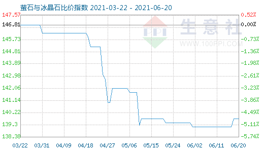 6月20日螢石與冰晶石比價指數圖